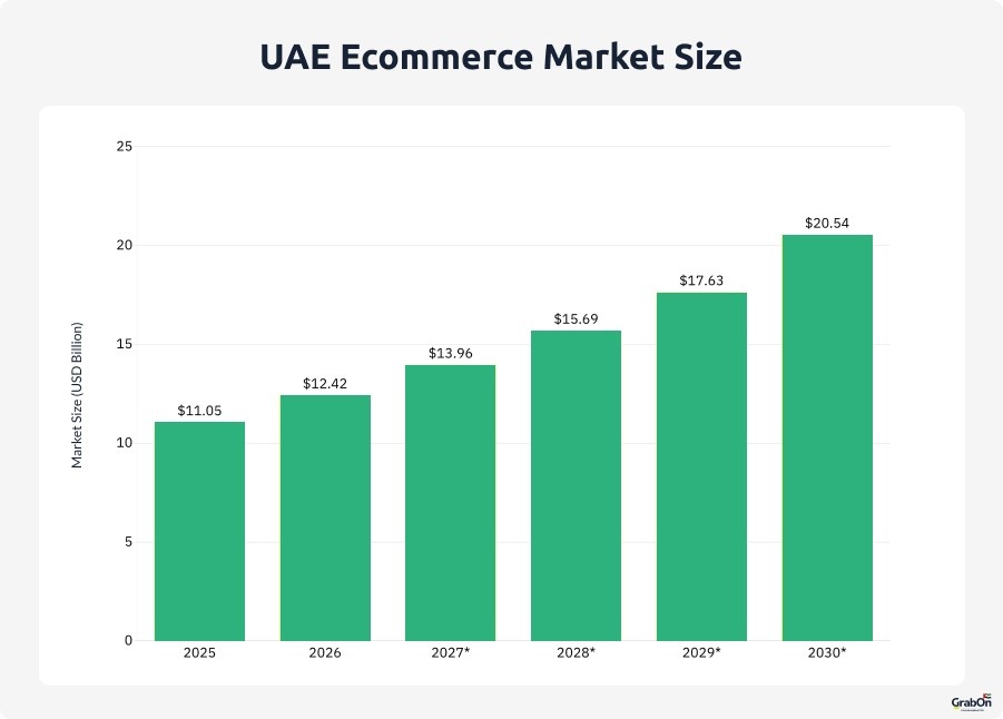 UAE ecommerce market size