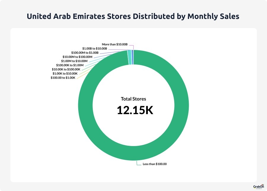 uae stores distributed by monthly sales