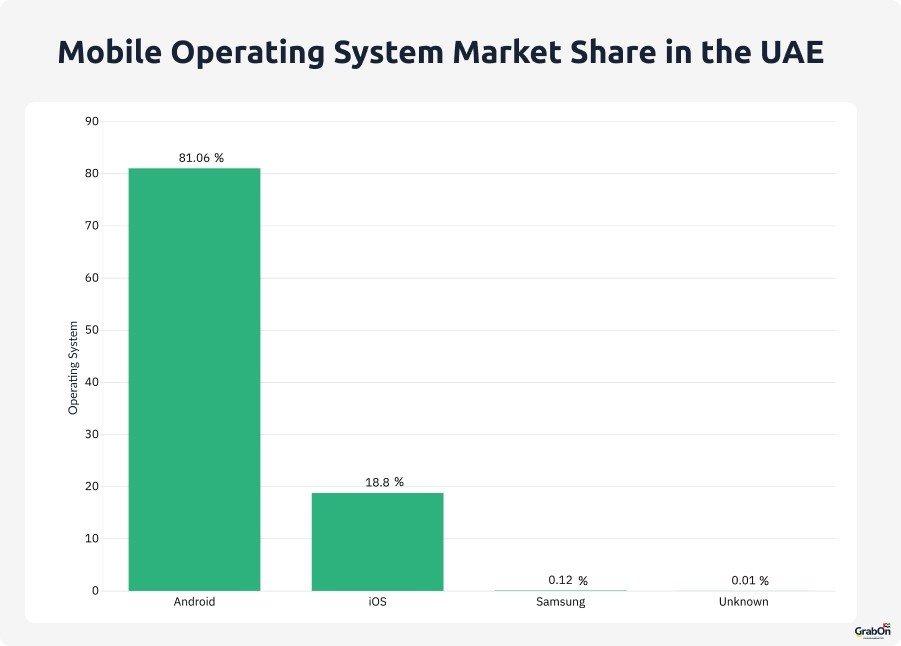 mobile operating system market share in the uae