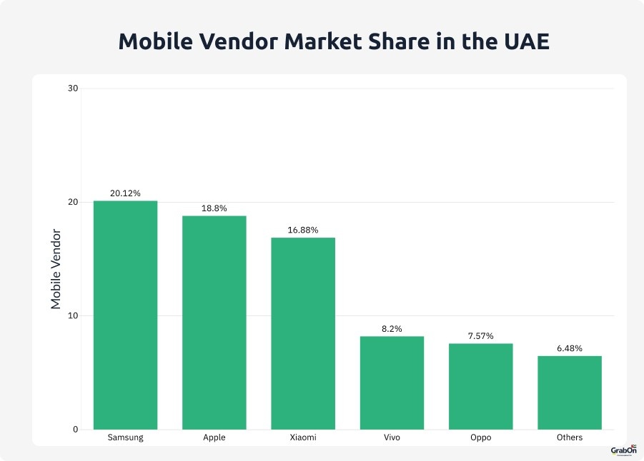 mobile vendor market share in the uae