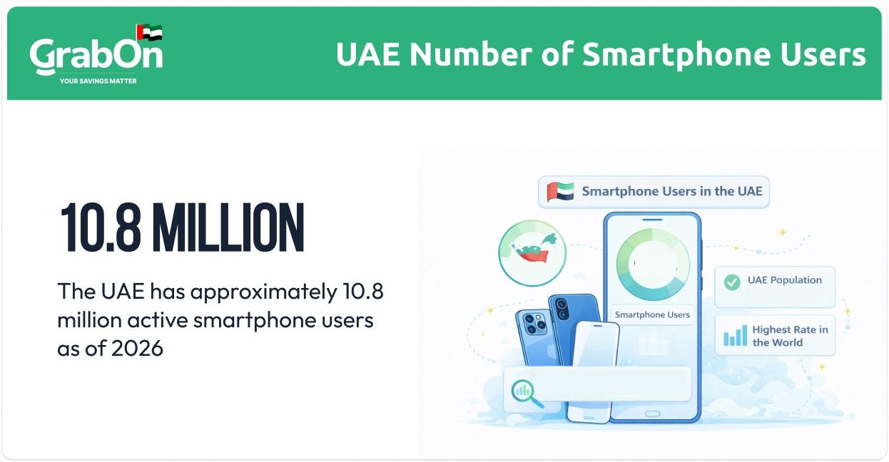 number of smartphone users in the uae