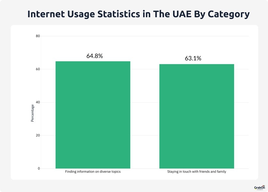 Internet usage statistics in UAE by category