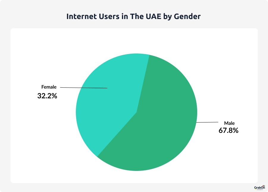 Internet users in the UAE by gender