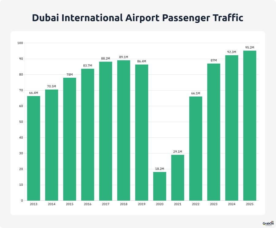 dubai international airport passenger traffic