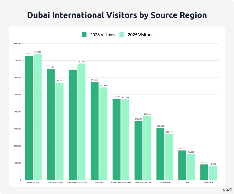 dubai international visitors by source region