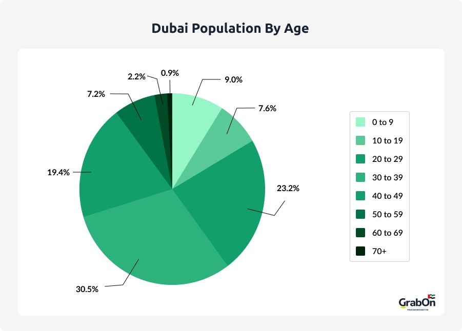dubai population by age