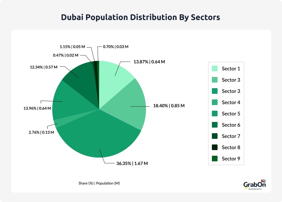 dubai population distribution by sectors