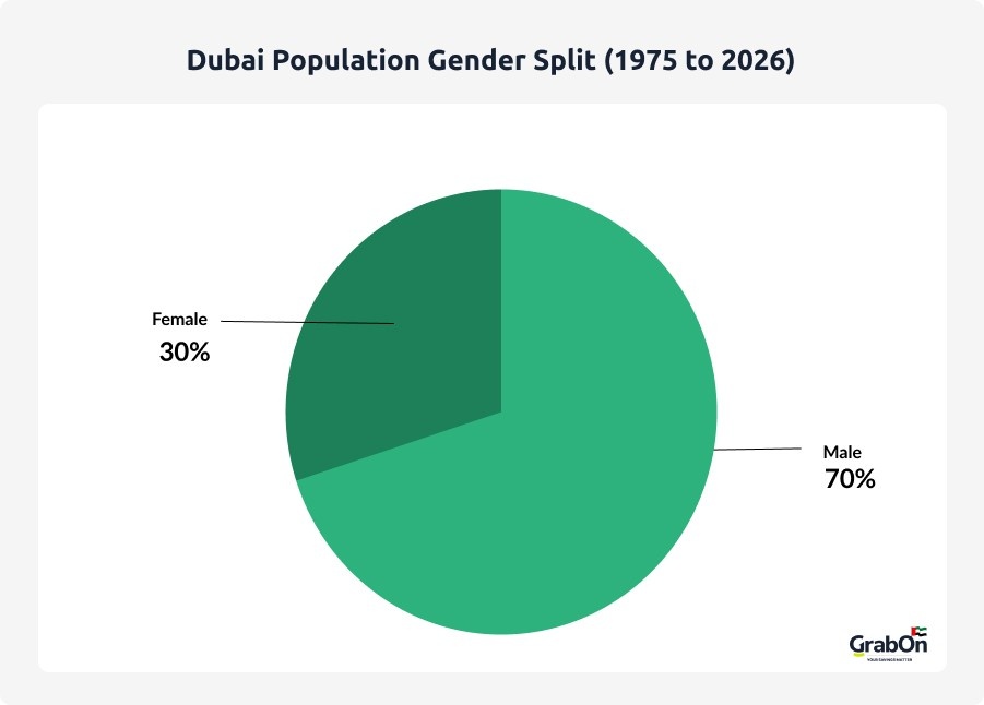 dubai population gender split