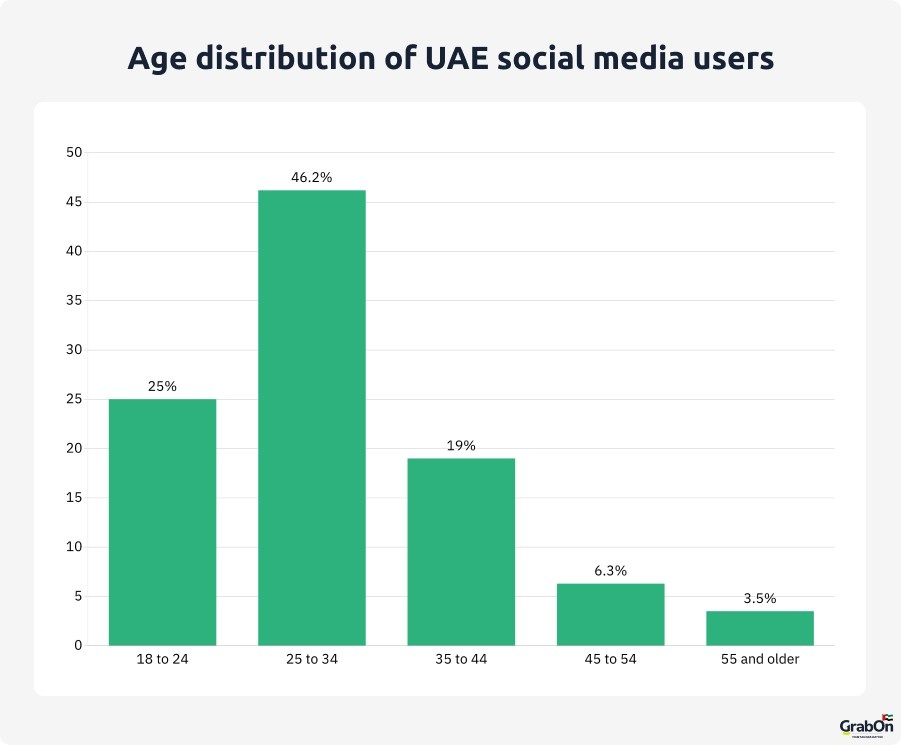 age distribution of uae social media users