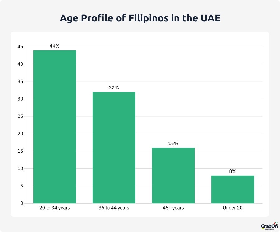 age profile of filipinos in the uae