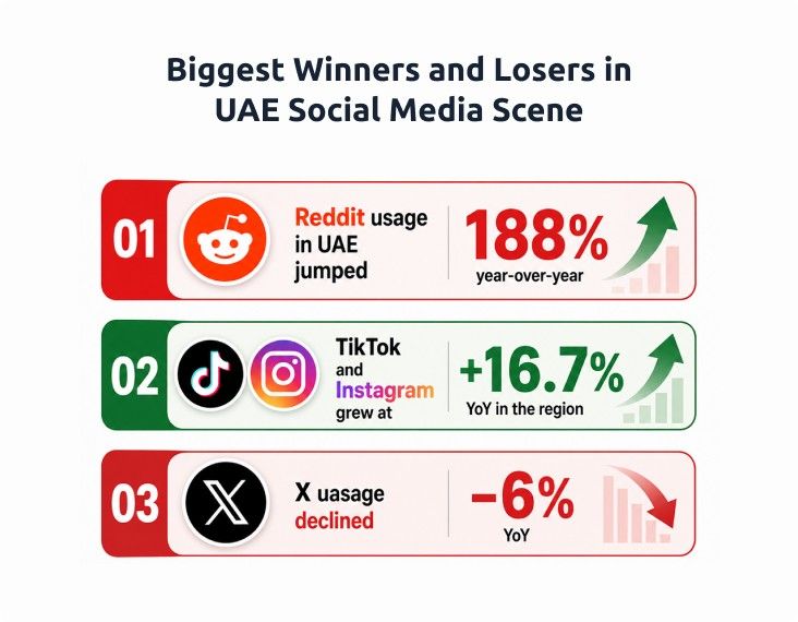 biggest winners and losers in uae social media scene
