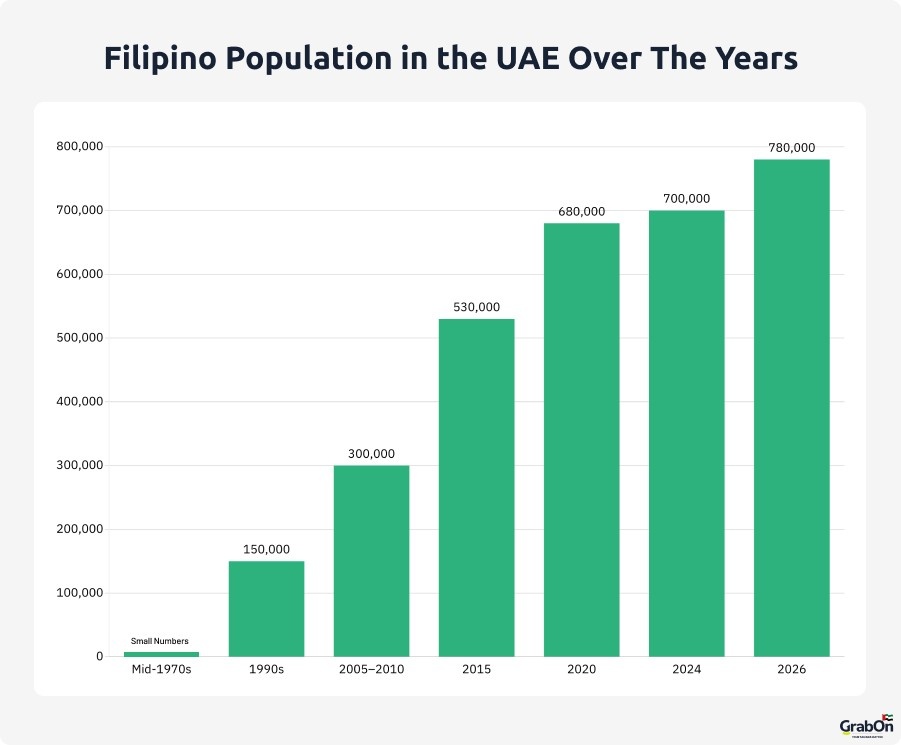 filipino population in the uae over the years