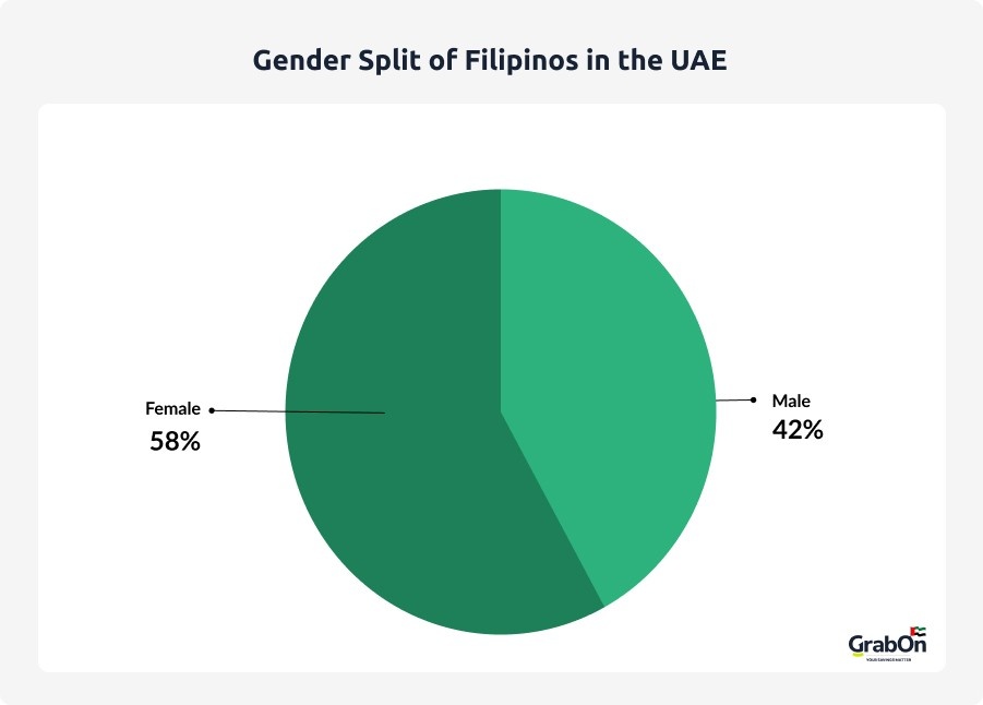 gender split of filipinos in the uae