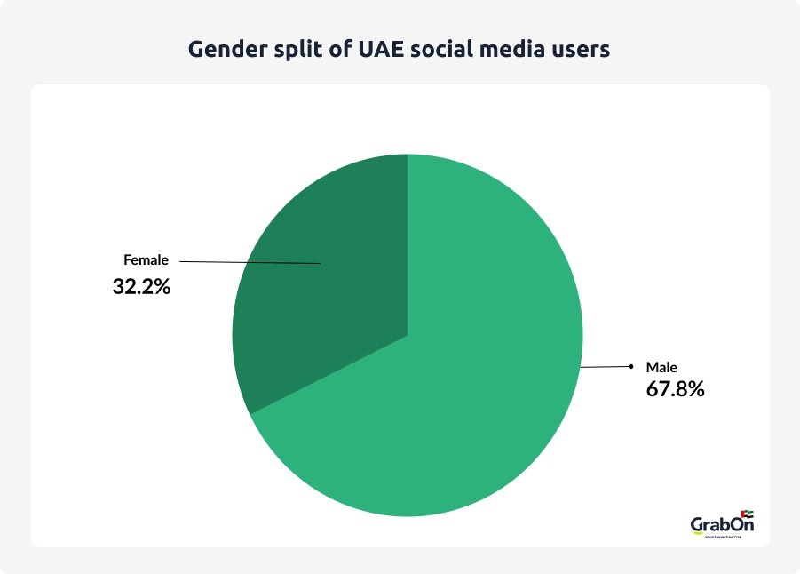 gender split of uae social media users
