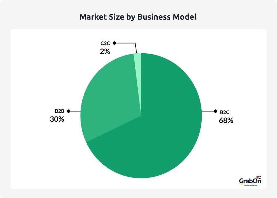 market size by business model