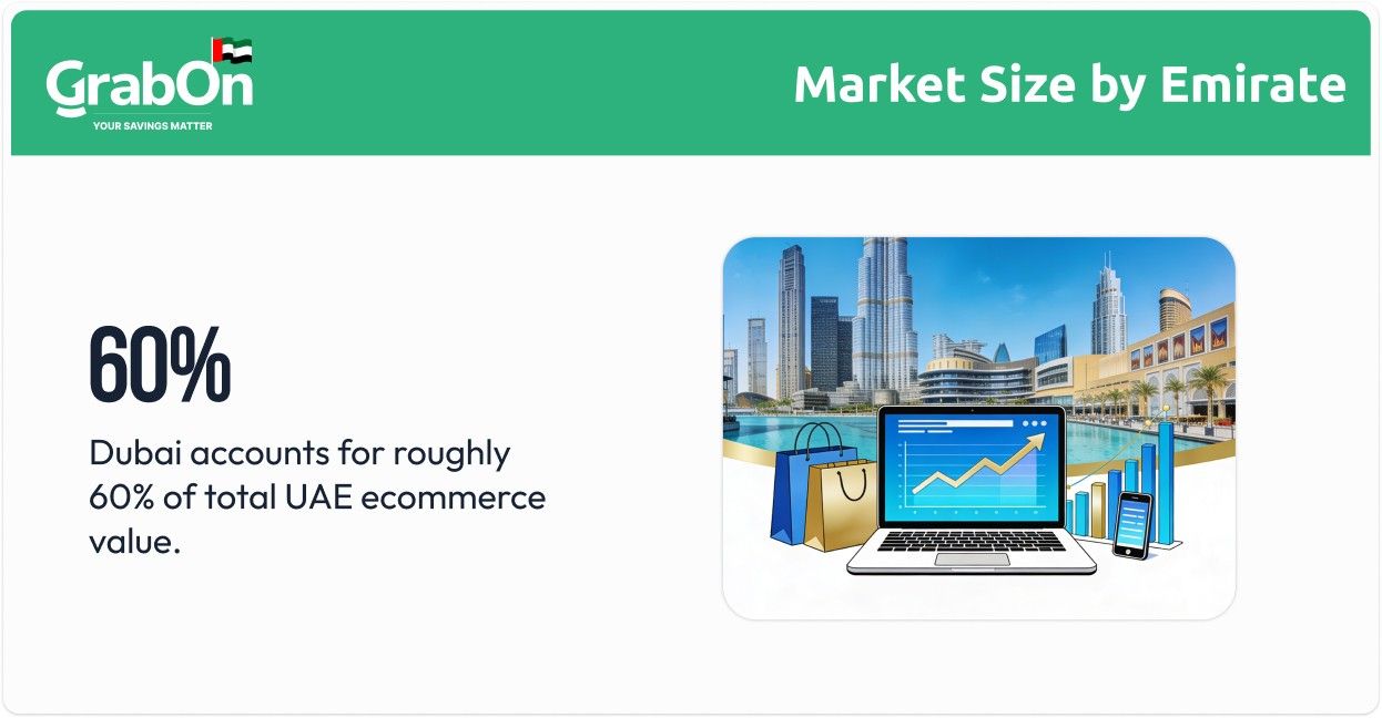market size by emirate