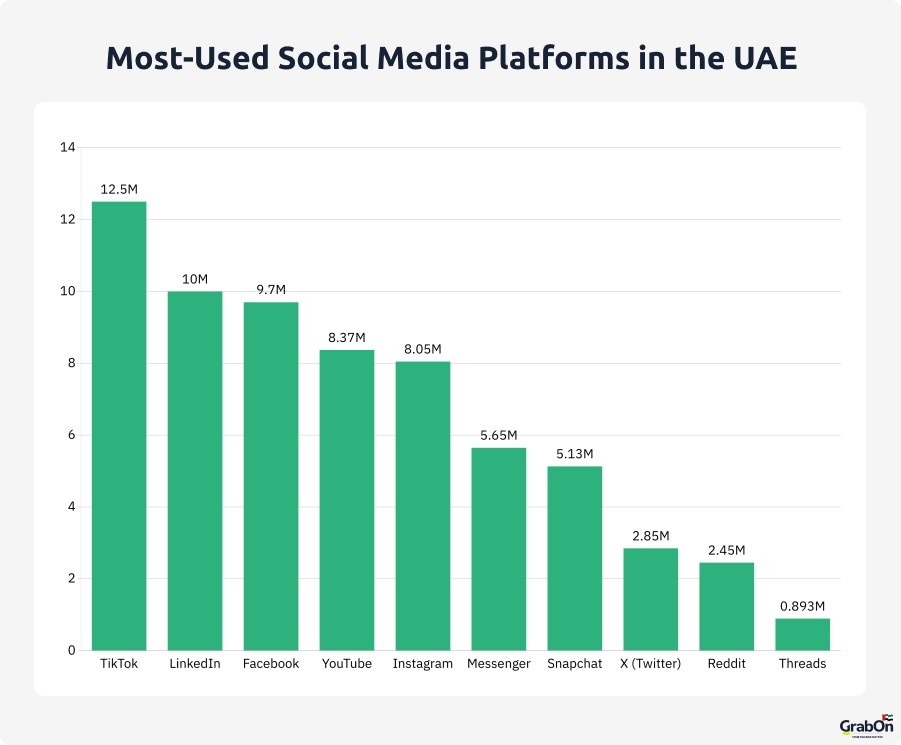 most used social media platforms in the uae