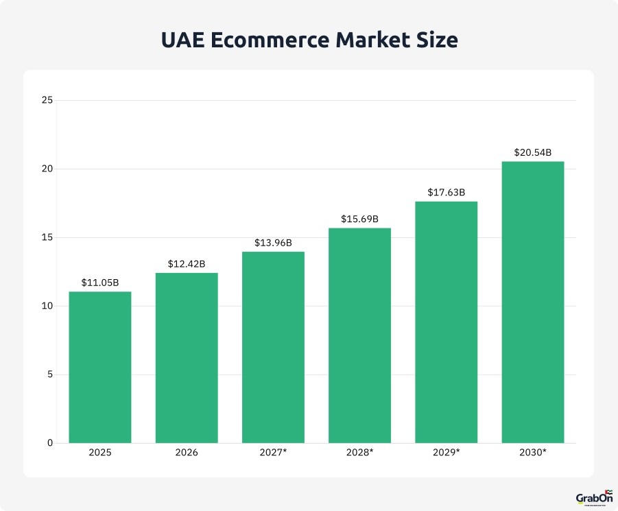 uae ecommerce market size year on year forecast