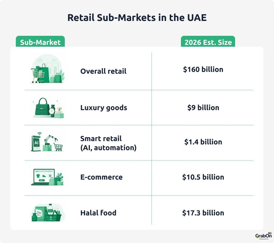 key retail sub markets in the uae