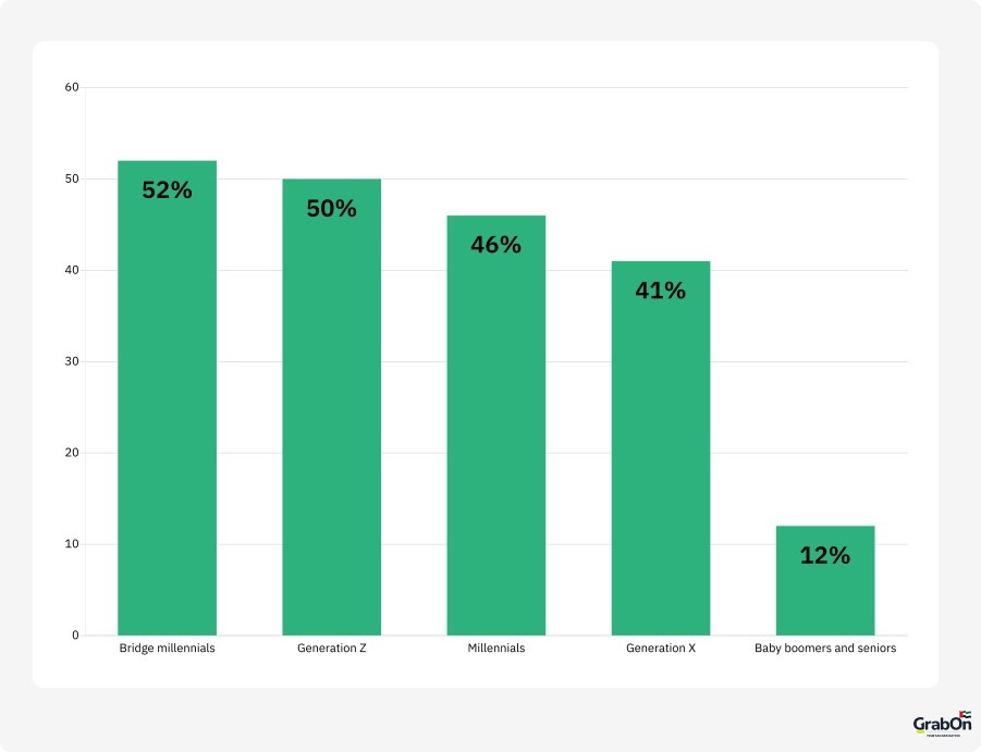 millennials and genz lead while older shoppers stay traditional