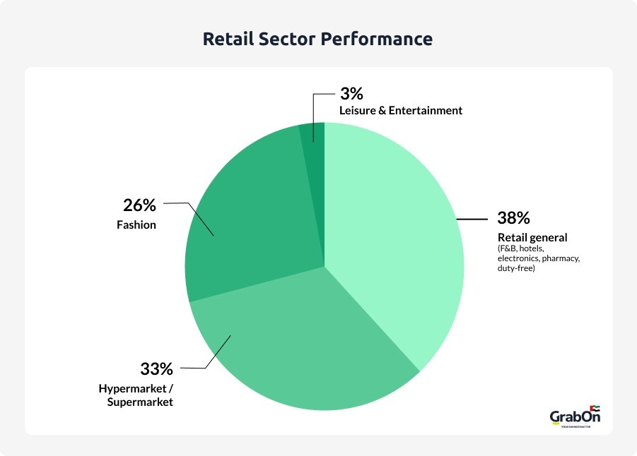 retail sector performance