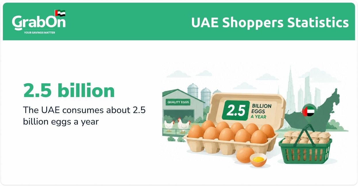 uae consumes more eggs