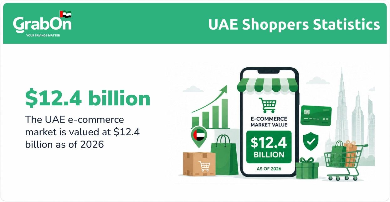 uae ecommerce market valuation