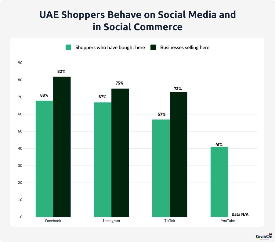 uae shoppers behave on social media and in social commerce