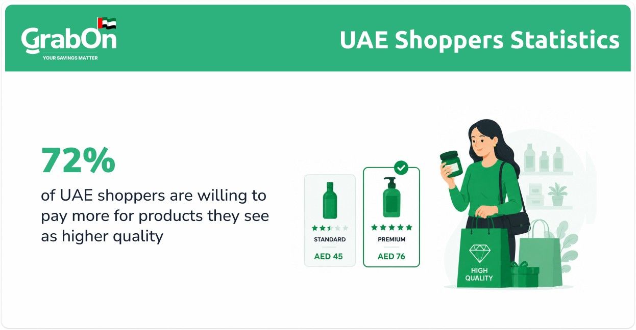 uae shoppers pay more for quality