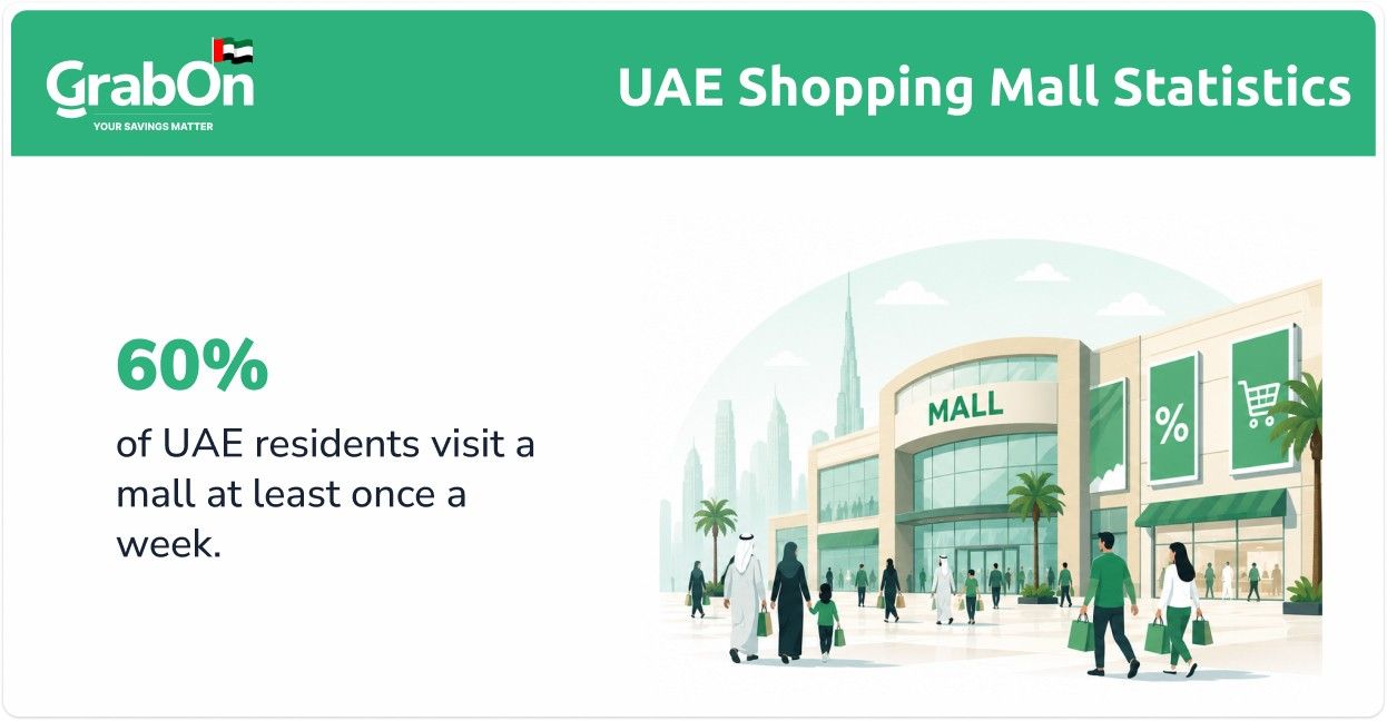 60% of uae residents visit a mall at least once a week