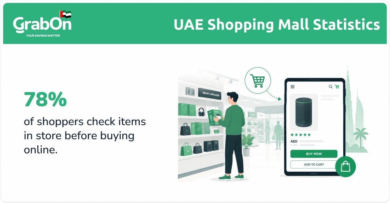 78% of shoppers check items in store before buying online