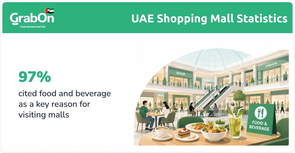 97% cited food and beverage as a key reason for visiting malls