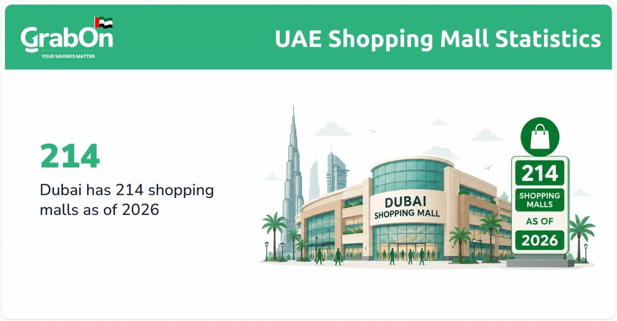dubai has 214 shopping malls as of 2026