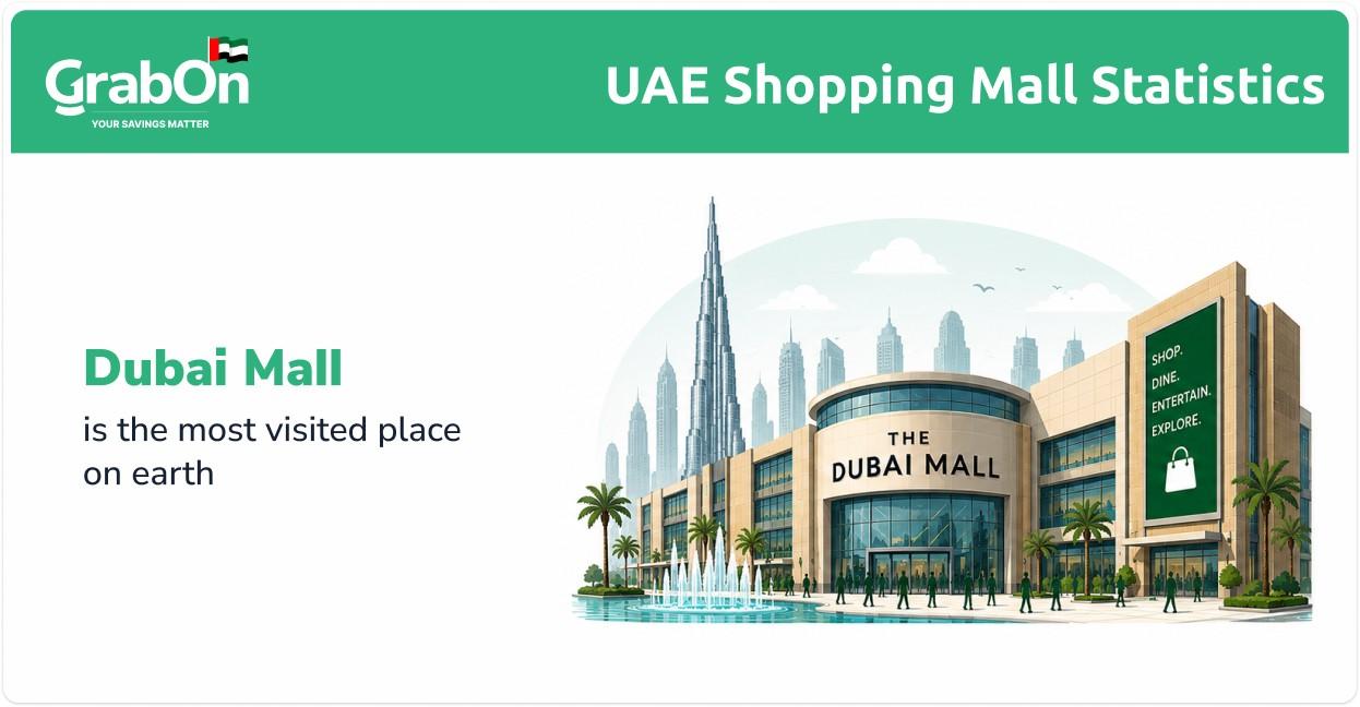 dubai mall is the most visited place on earth