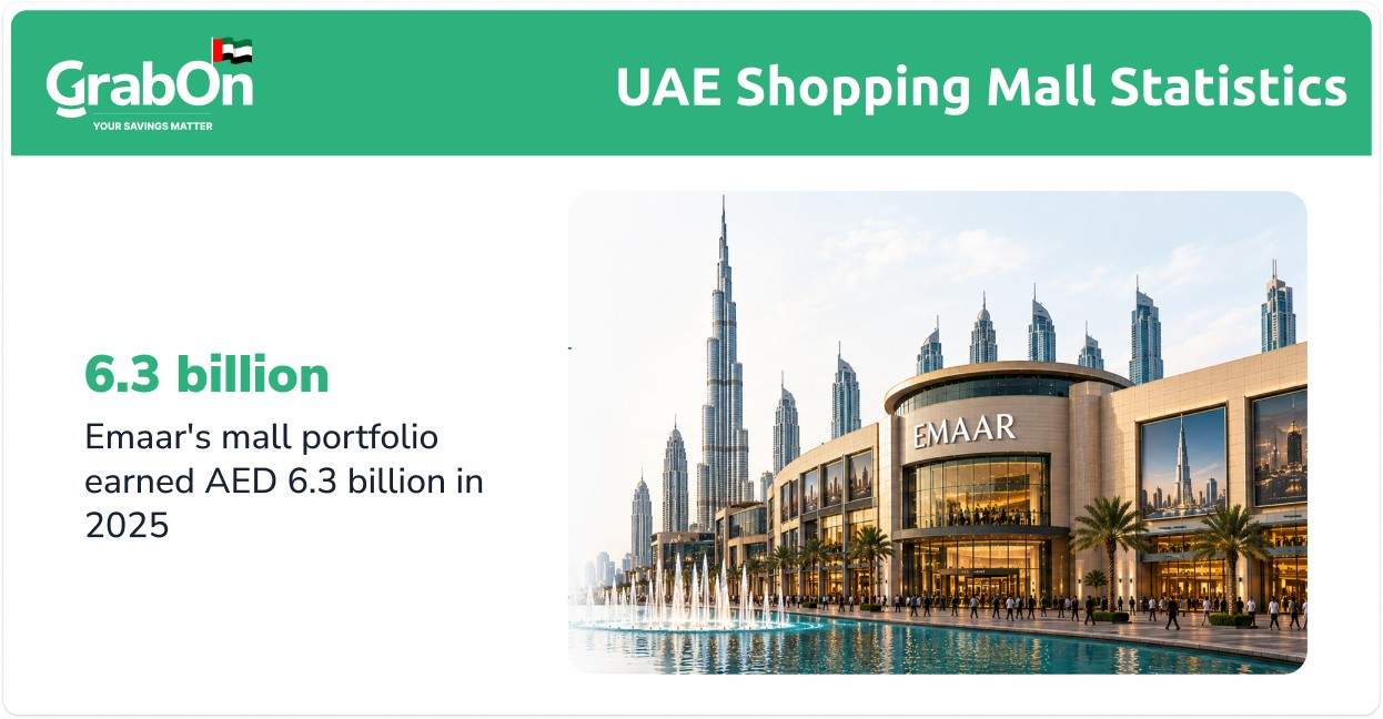 emaars mall portfolio earned aed 6.3 billion in 2025