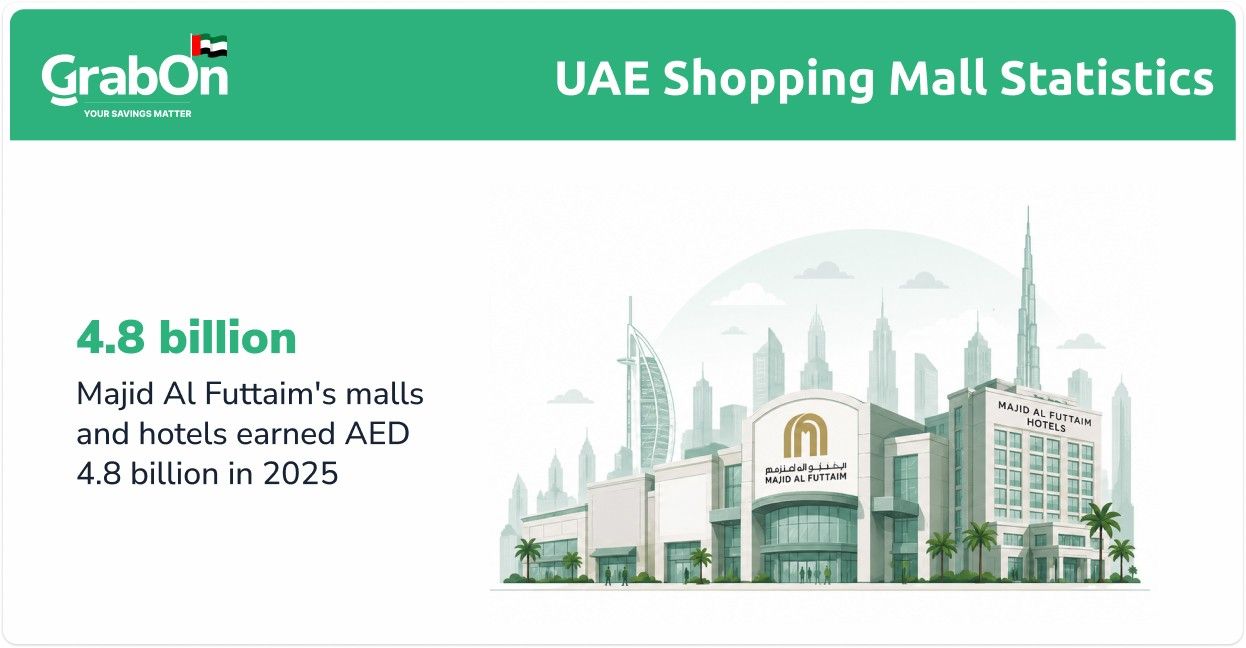 majid al futtaims malls and hotels earned aed 4.8 billion in 2025