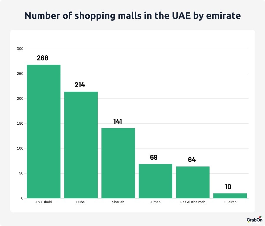 number of shopping mall in uae by emirate