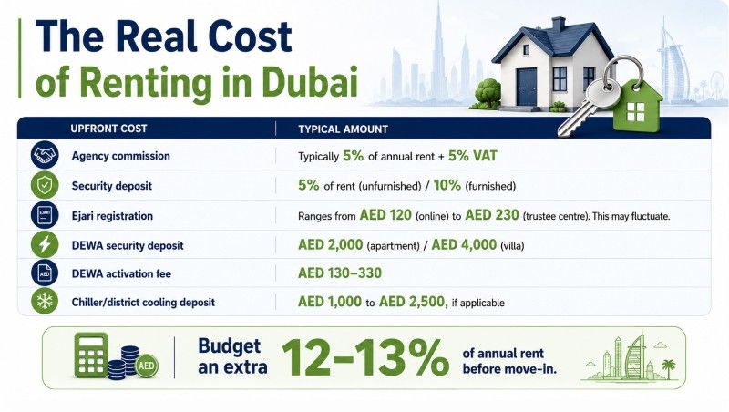 real cost of renting in dubai