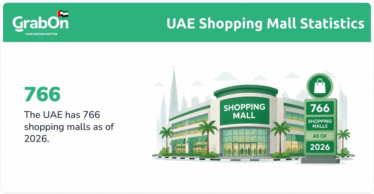 uae has 766 shopping malls