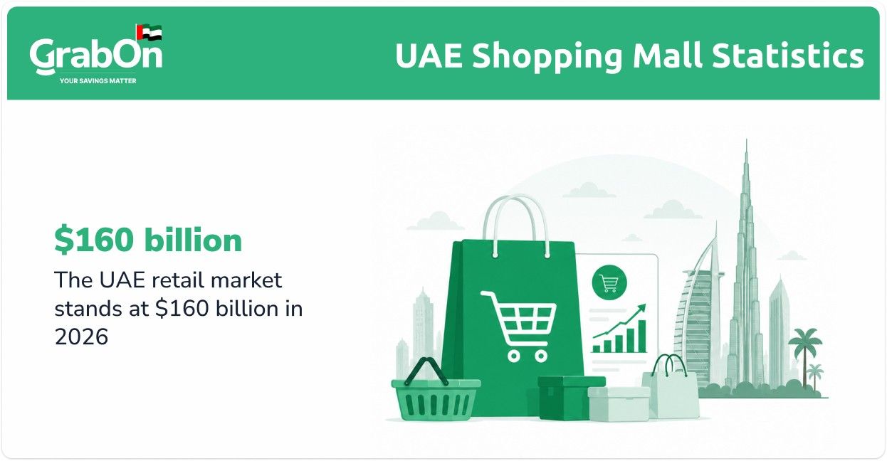 uae retail market stands at $160 billion in 2026