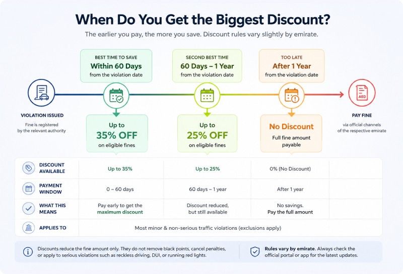 when do you get the biggest discount on fine in uae
