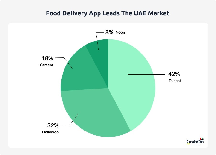 food delivery app leads the uae market
