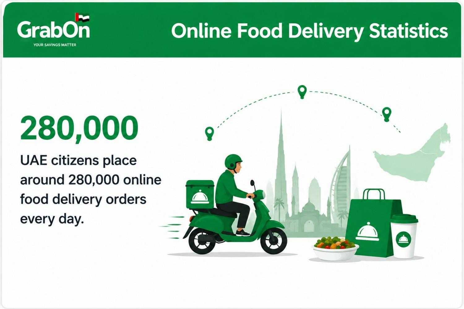 food delivery orders placed in the uae