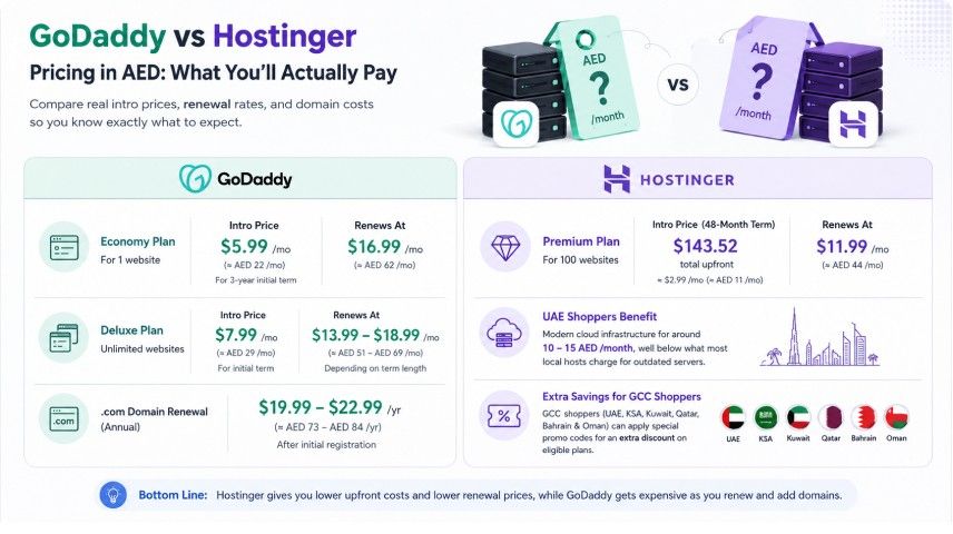 godaddy vs hostinger pricing in aed