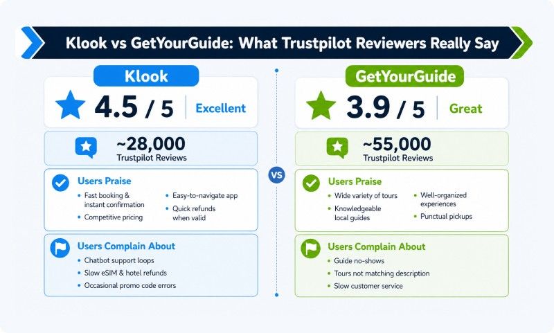 klook vs getyourguide trustpilot reviews