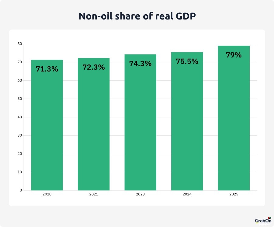 non oil share of real gdp