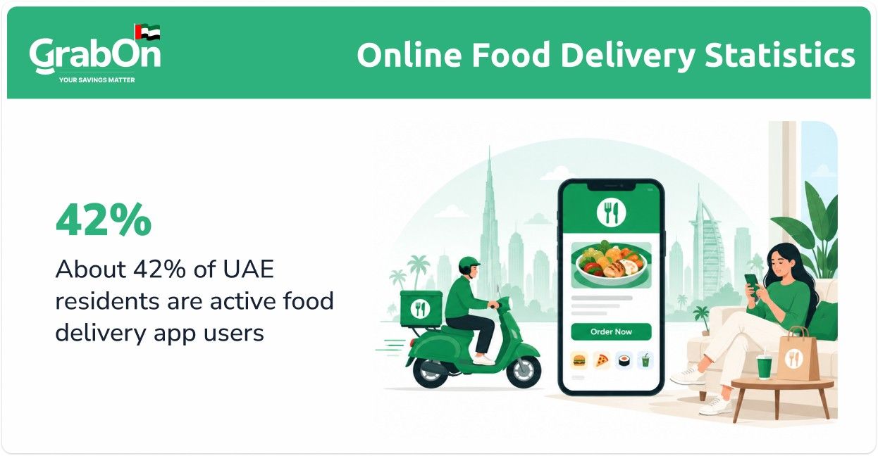 people use food delivery apps in the uae