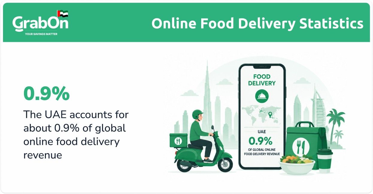 uae food delivery market compare with global market