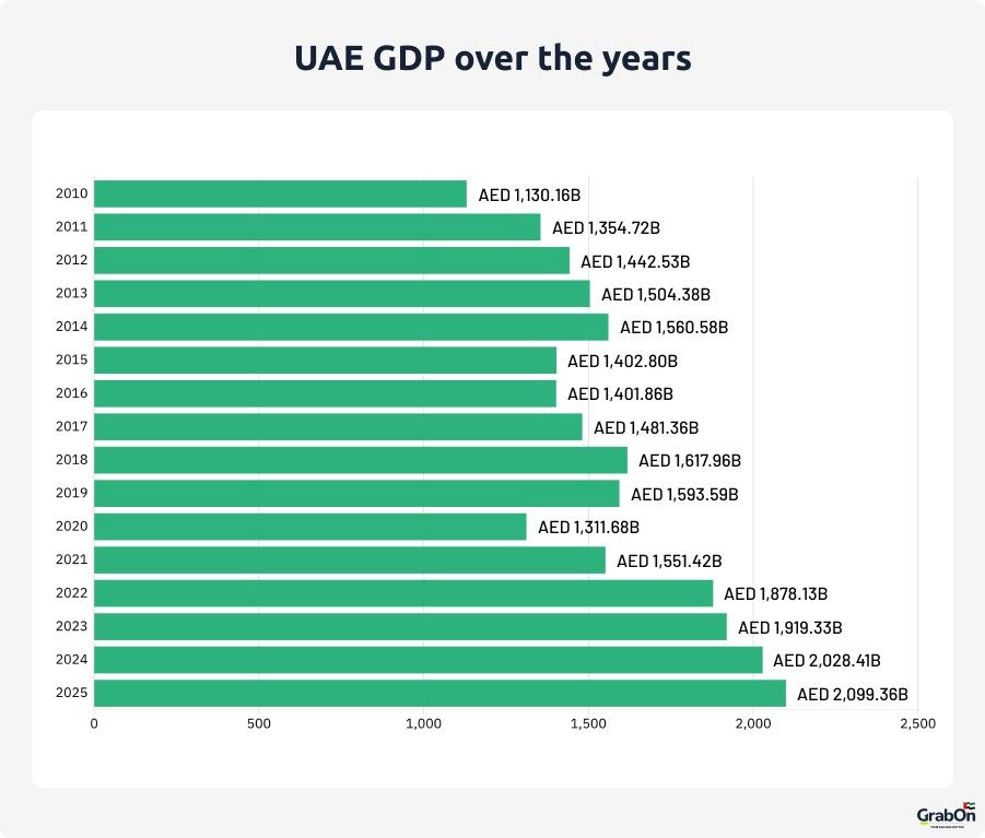 uae gdp over the years