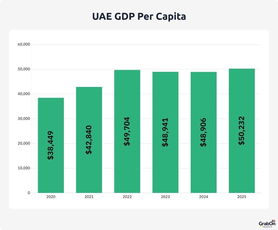 uae gdp per capita